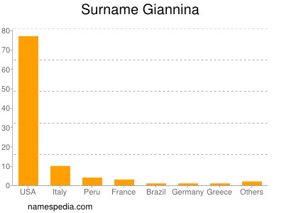 Familiennamen Giannina