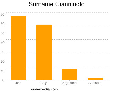 Familiennamen Gianninoto