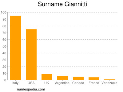 Familiennamen Giannitti