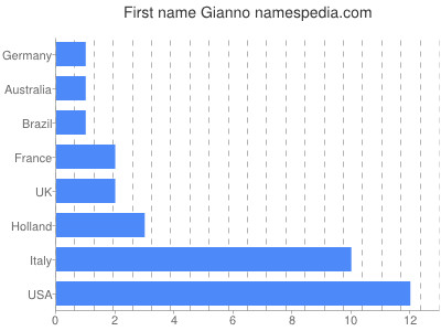 Given name Gianno