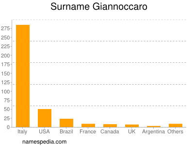 Familiennamen Giannoccaro