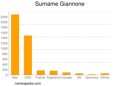 Surname Giannone