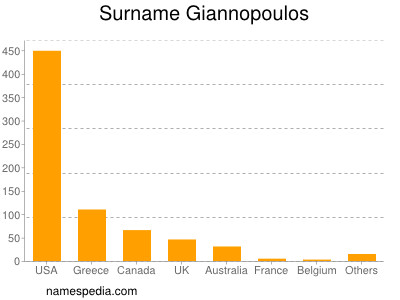 Familiennamen Giannopoulos