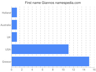 Vornamen Giannos