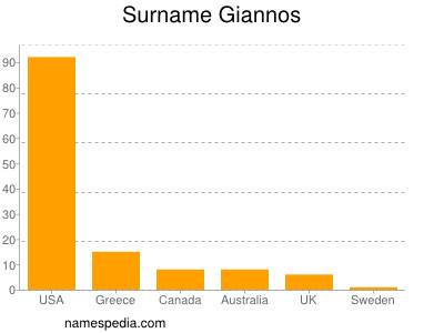 Familiennamen Giannos