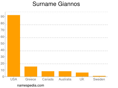 nom Giannos