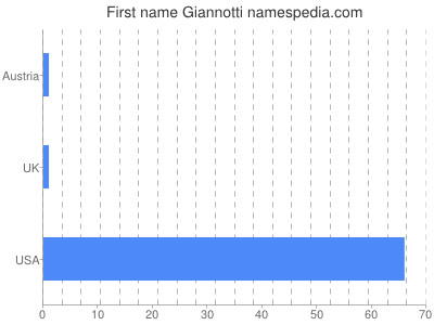 Vornamen Giannotti