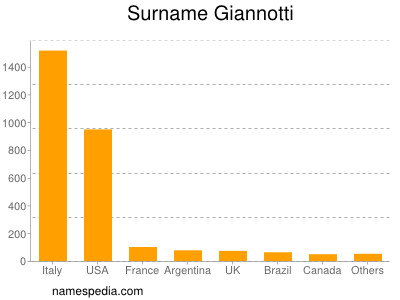 Familiennamen Giannotti