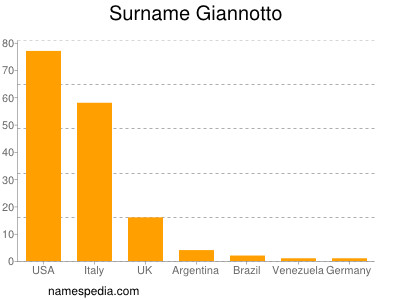 Familiennamen Giannotto