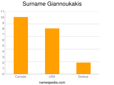 Familiennamen Giannoukakis