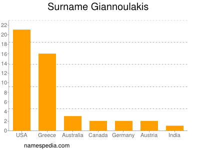 Familiennamen Giannoulakis