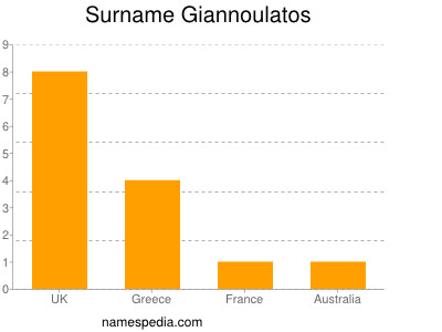 Familiennamen Giannoulatos