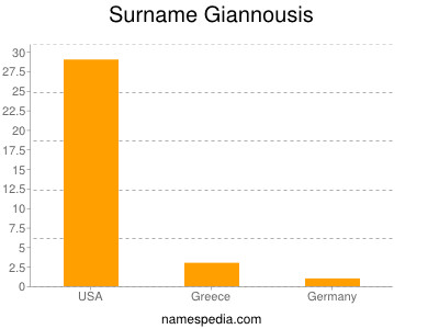 Surname Giannousis