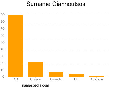 Familiennamen Giannoutsos