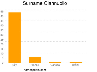 Surname Giannubilo