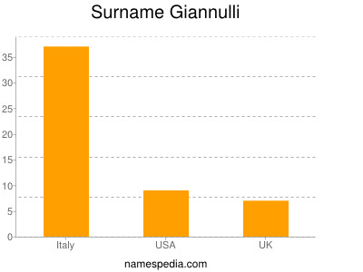 Familiennamen Giannulli