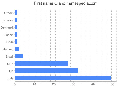 prenom Giano