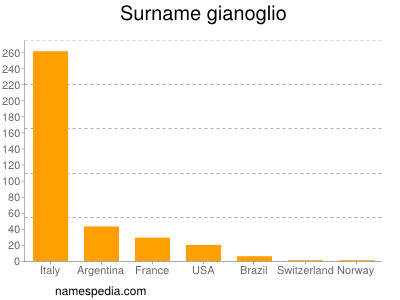 nom Gianoglio