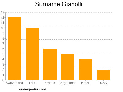 Familiennamen Gianolli