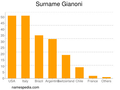 Familiennamen Gianoni