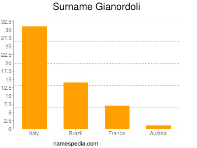 Familiennamen Gianordoli