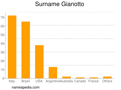 nom Gianotto