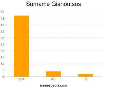 Familiennamen Gianoutsos