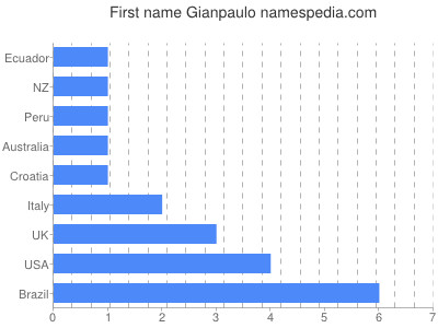 Vornamen Gianpaulo