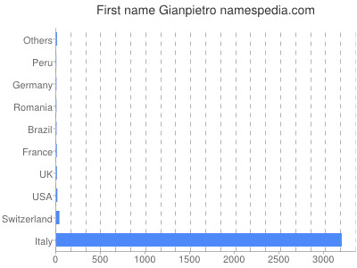 Vornamen Gianpietro