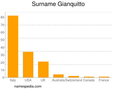 Familiennamen Gianquitto