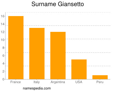 Surname Giansetto