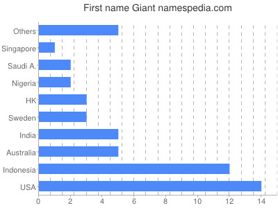 prenom Giant