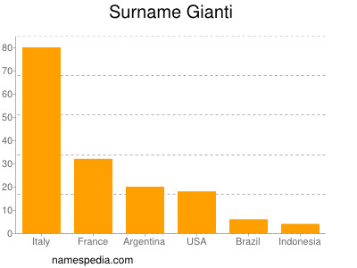 Familiennamen Gianti