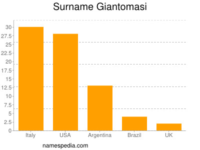 Familiennamen Giantomasi