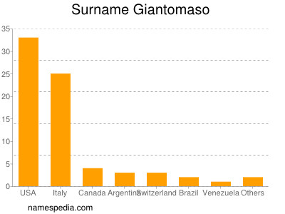 Surname Giantomaso