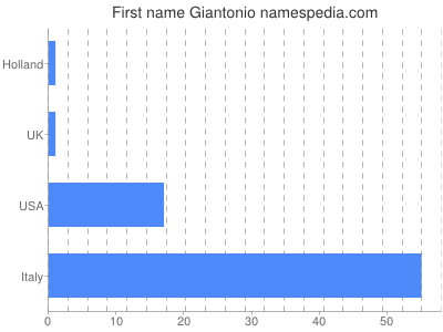 Vornamen Giantonio