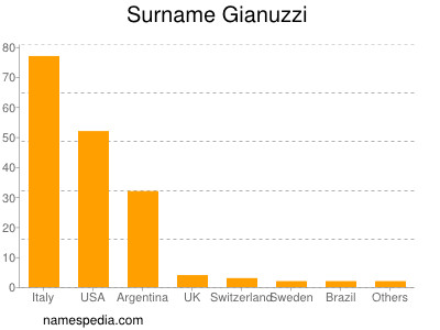 Familiennamen Gianuzzi