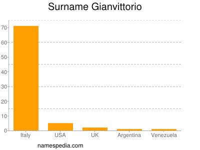 Familiennamen Gianvittorio