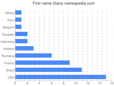 Vornamen Giany