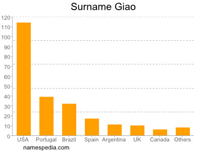 Surname Giao