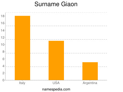 Familiennamen Giaon