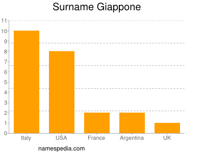 Familiennamen Giappone