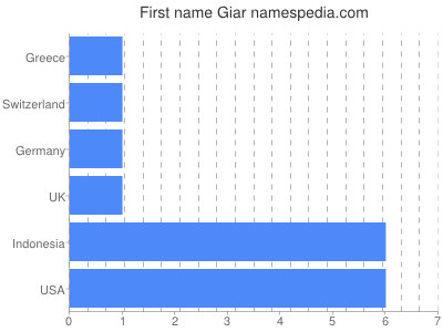 Vornamen Giar