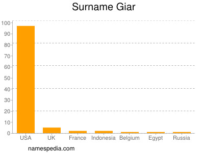 Familiennamen Giar
