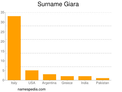 Surname Giara
