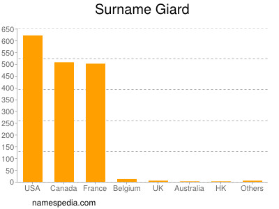 Surname Giard