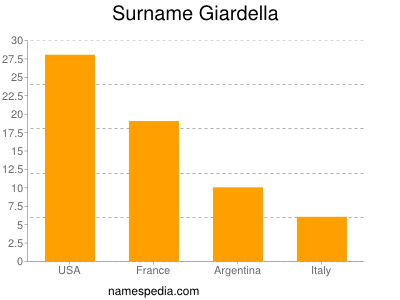 Familiennamen Giardella