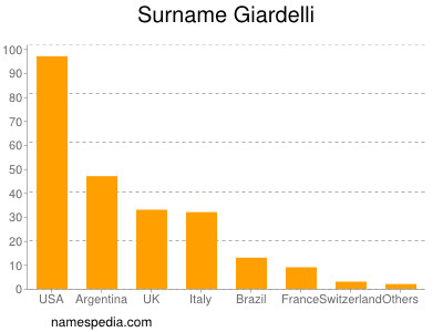 nom Giardelli