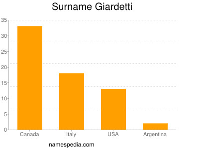 Familiennamen Giardetti