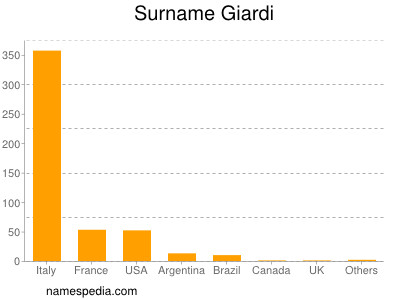 Surname Giardi